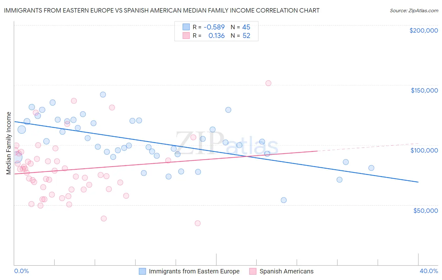 Immigrants from Eastern Europe vs Spanish American Median Family Income