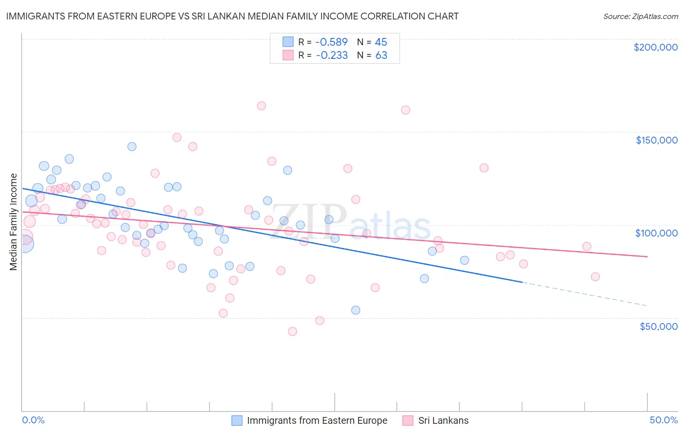 Immigrants from Eastern Europe vs Sri Lankan Median Family Income