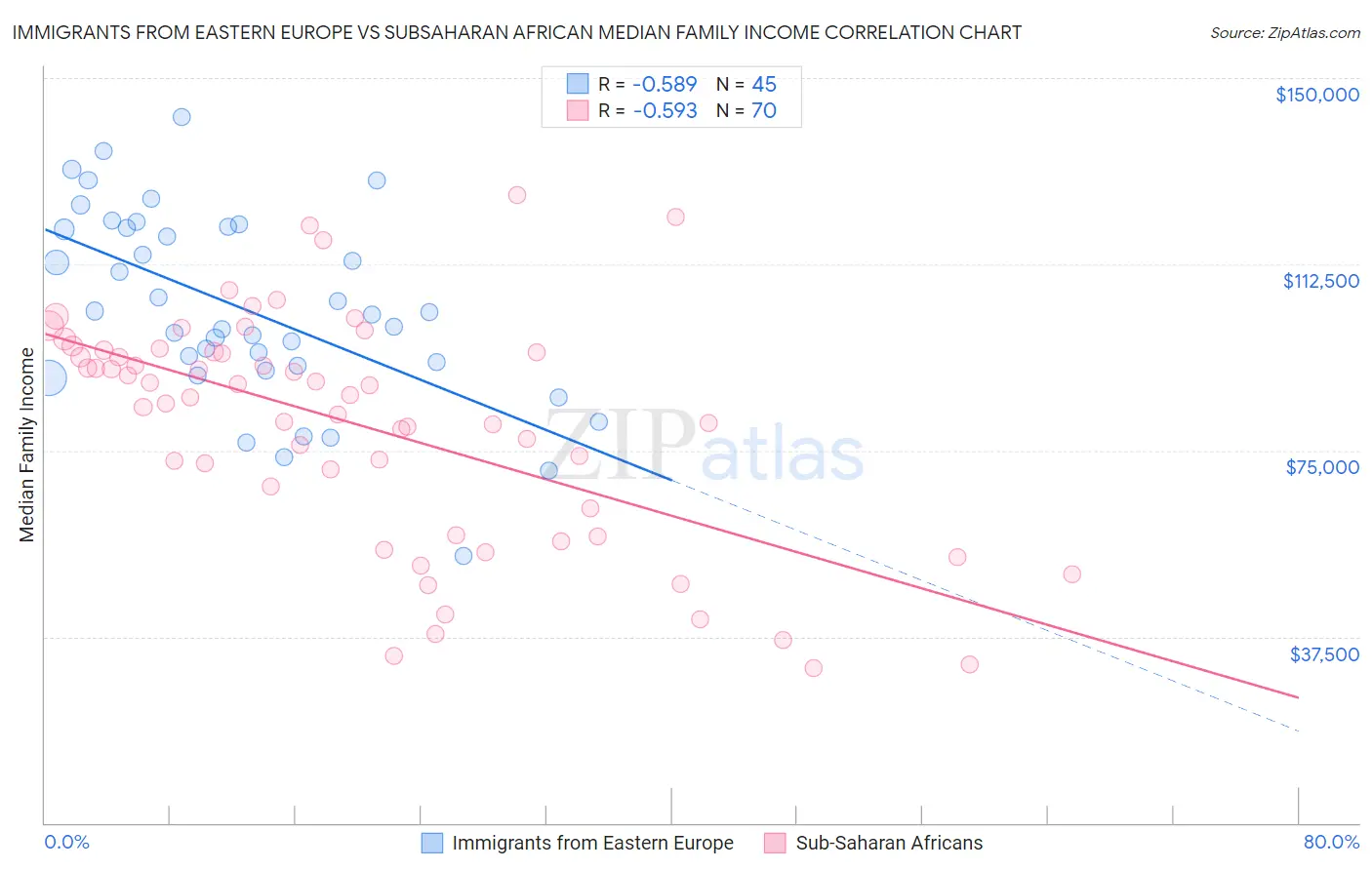 Immigrants from Eastern Europe vs Subsaharan African Median Family Income