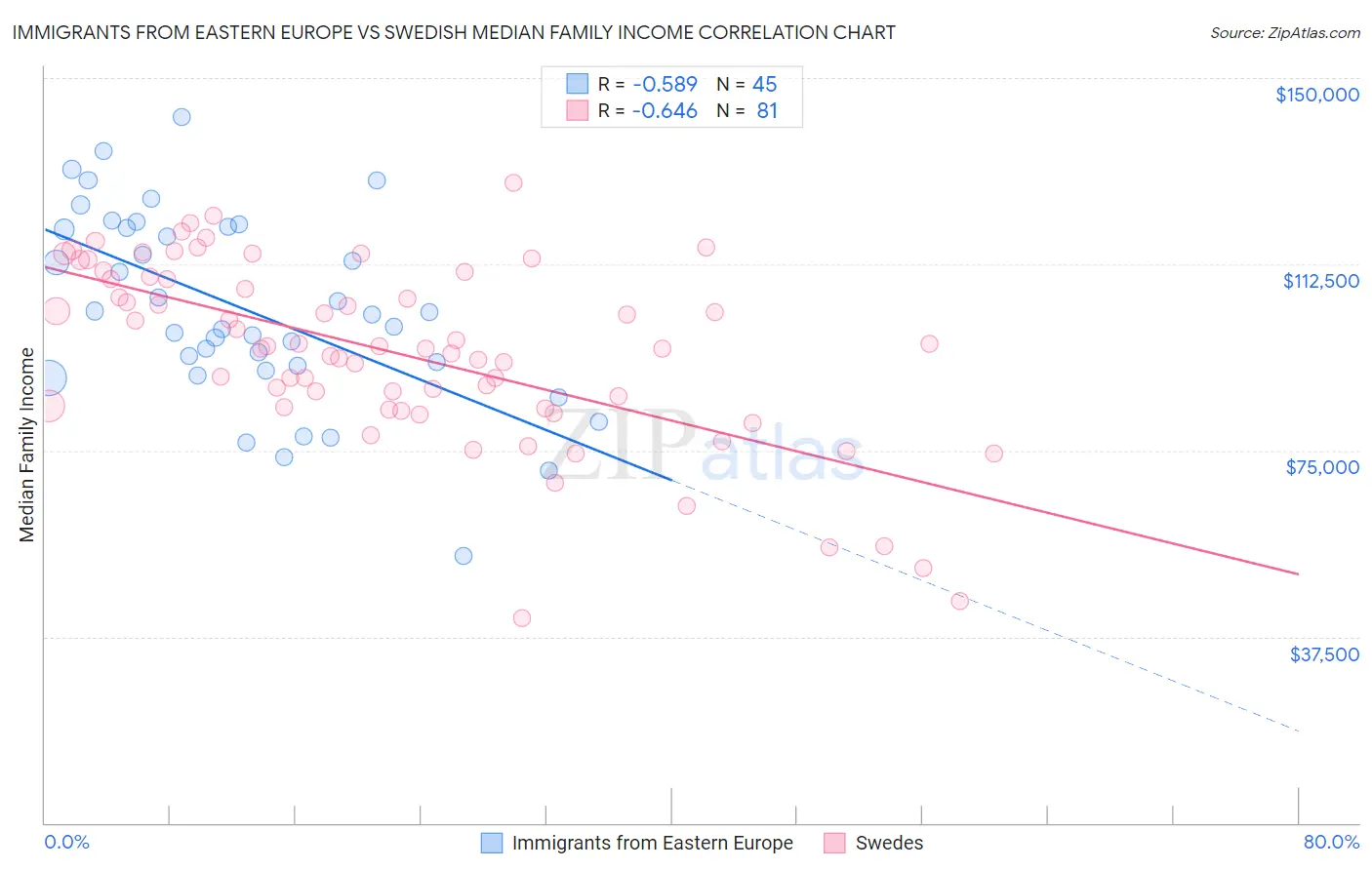 Immigrants from Eastern Europe vs Swedish Median Family Income