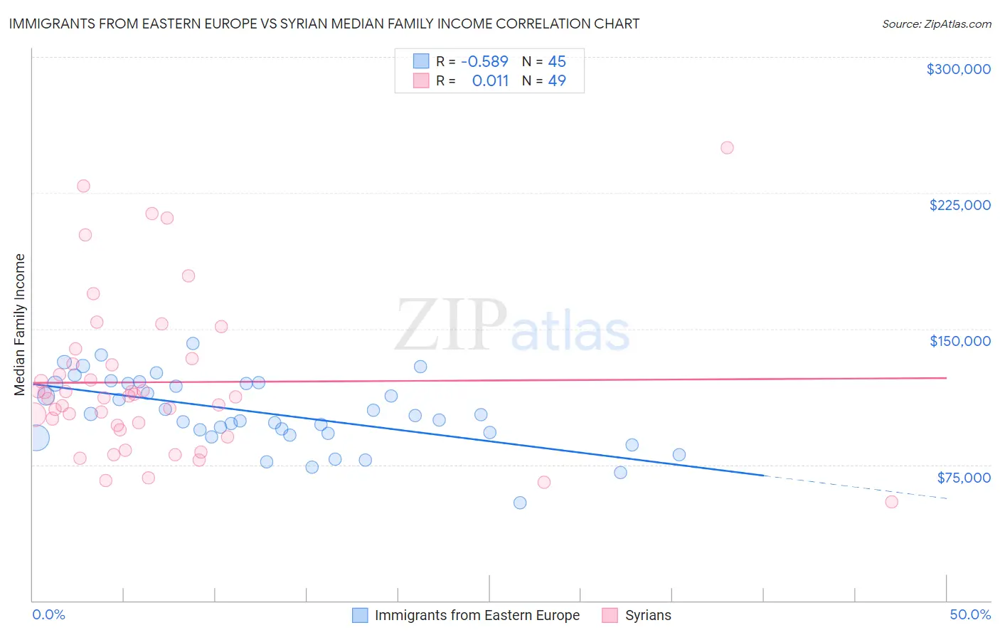 Immigrants from Eastern Europe vs Syrian Median Family Income