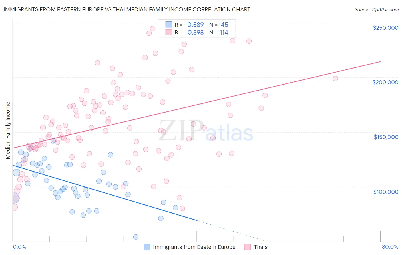 Immigrants from Eastern Europe vs Thai Median Family Income