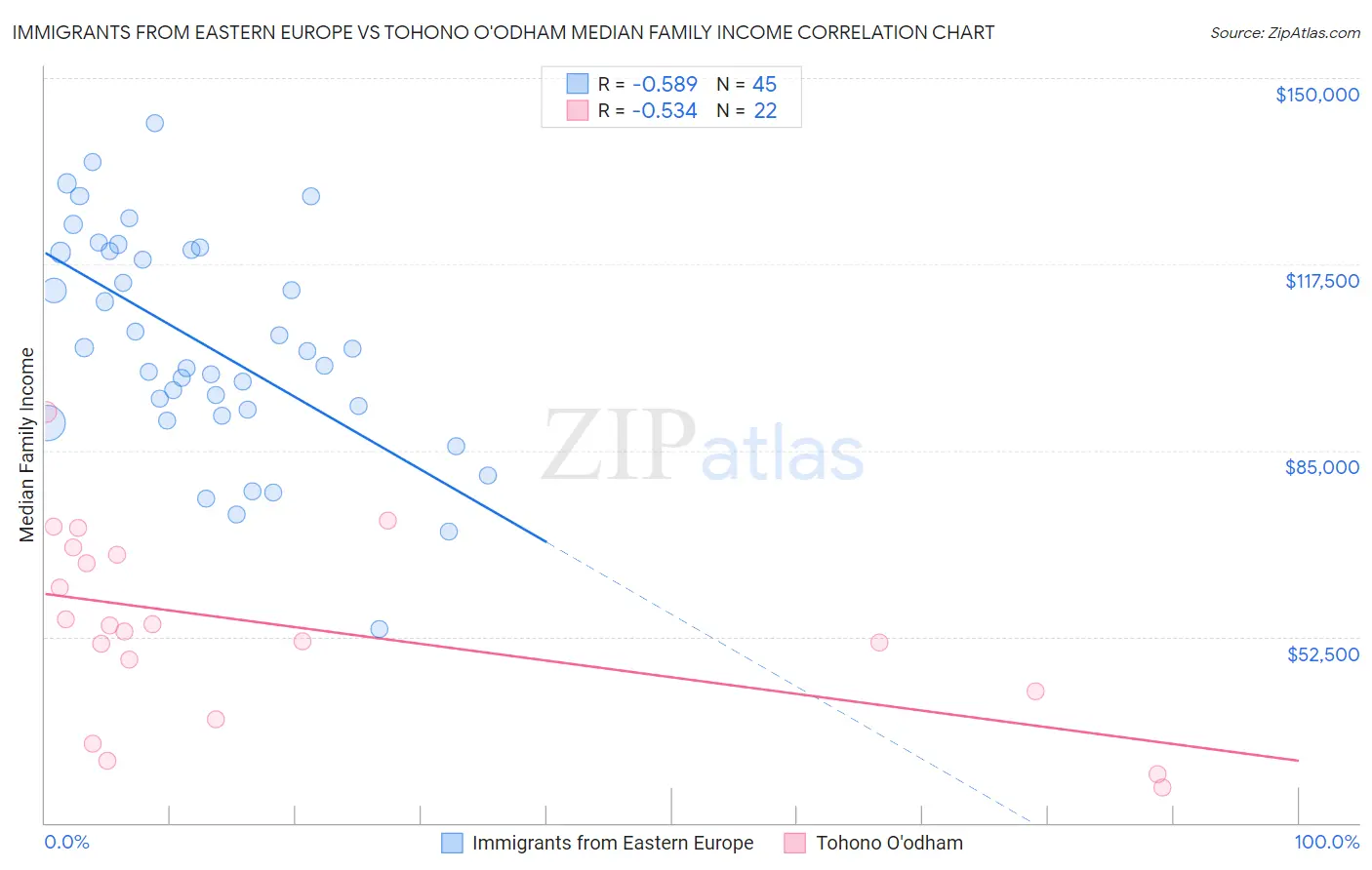 Immigrants from Eastern Europe vs Tohono O'odham Median Family Income