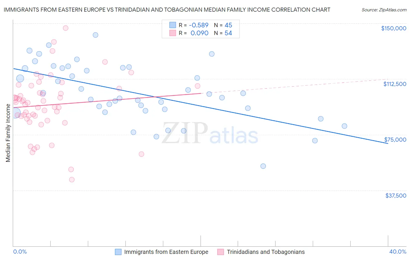 Immigrants from Eastern Europe vs Trinidadian and Tobagonian Median Family Income