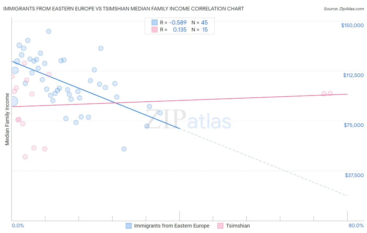Immigrants from Eastern Europe vs Tsimshian Median Family Income