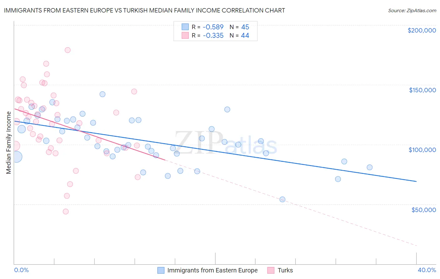 Immigrants from Eastern Europe vs Turkish Median Family Income