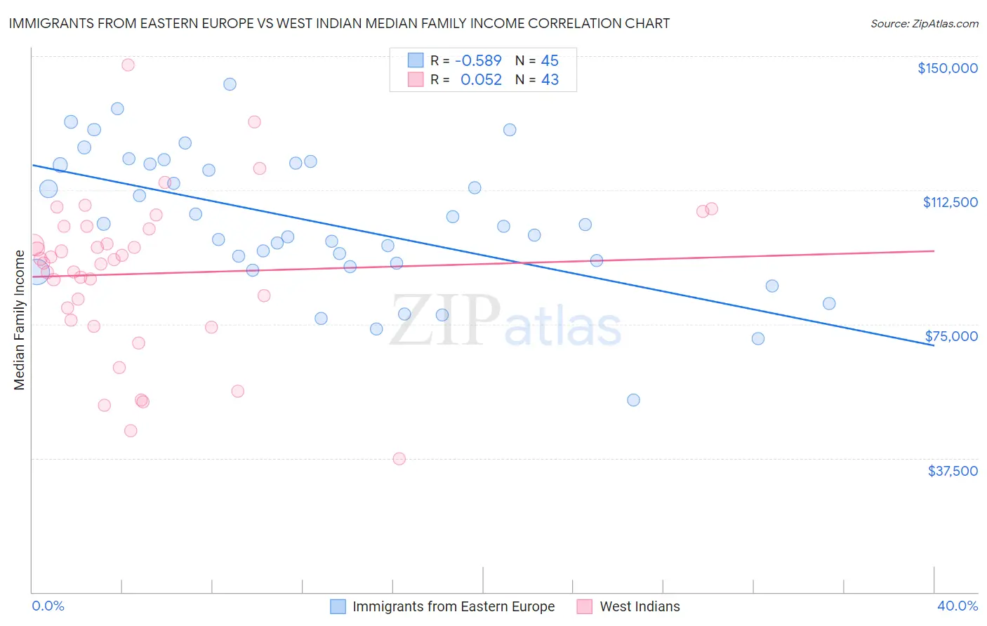 Immigrants from Eastern Europe vs West Indian Median Family Income