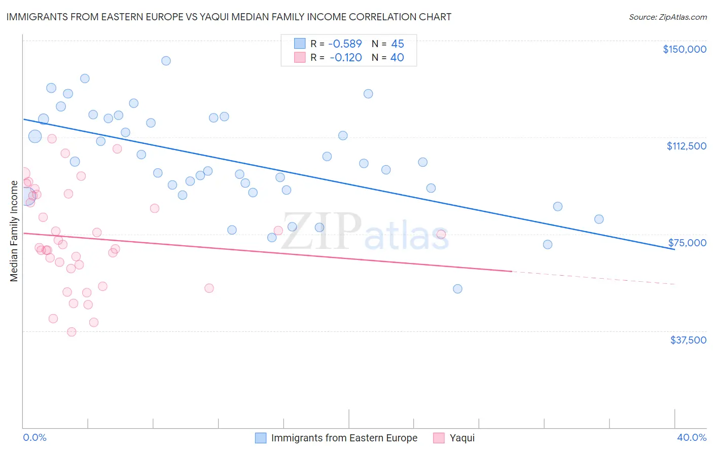 Immigrants from Eastern Europe vs Yaqui Median Family Income