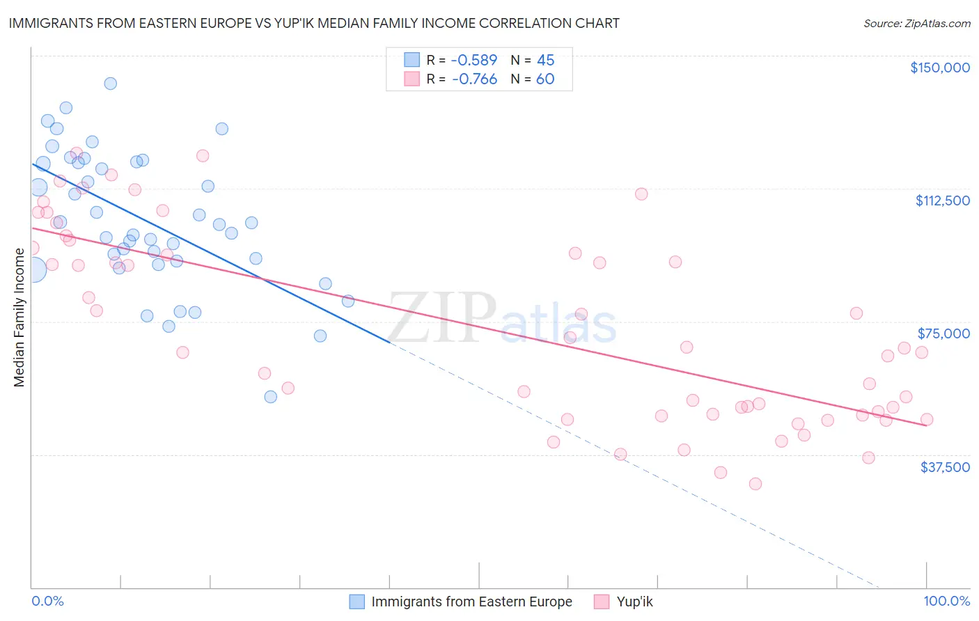 Immigrants from Eastern Europe vs Yup'ik Median Family Income