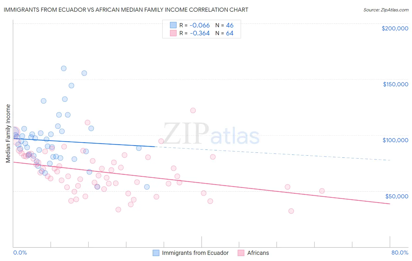 Immigrants from Ecuador vs African Median Family Income