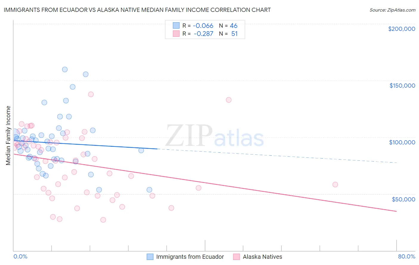 Immigrants from Ecuador vs Alaska Native Median Family Income