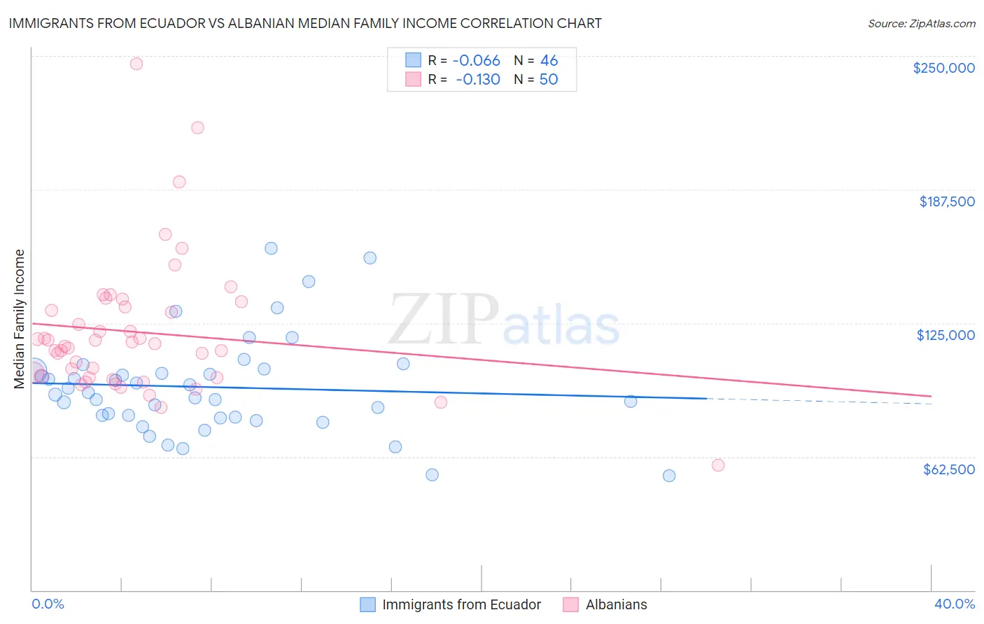 Immigrants from Ecuador vs Albanian Median Family Income