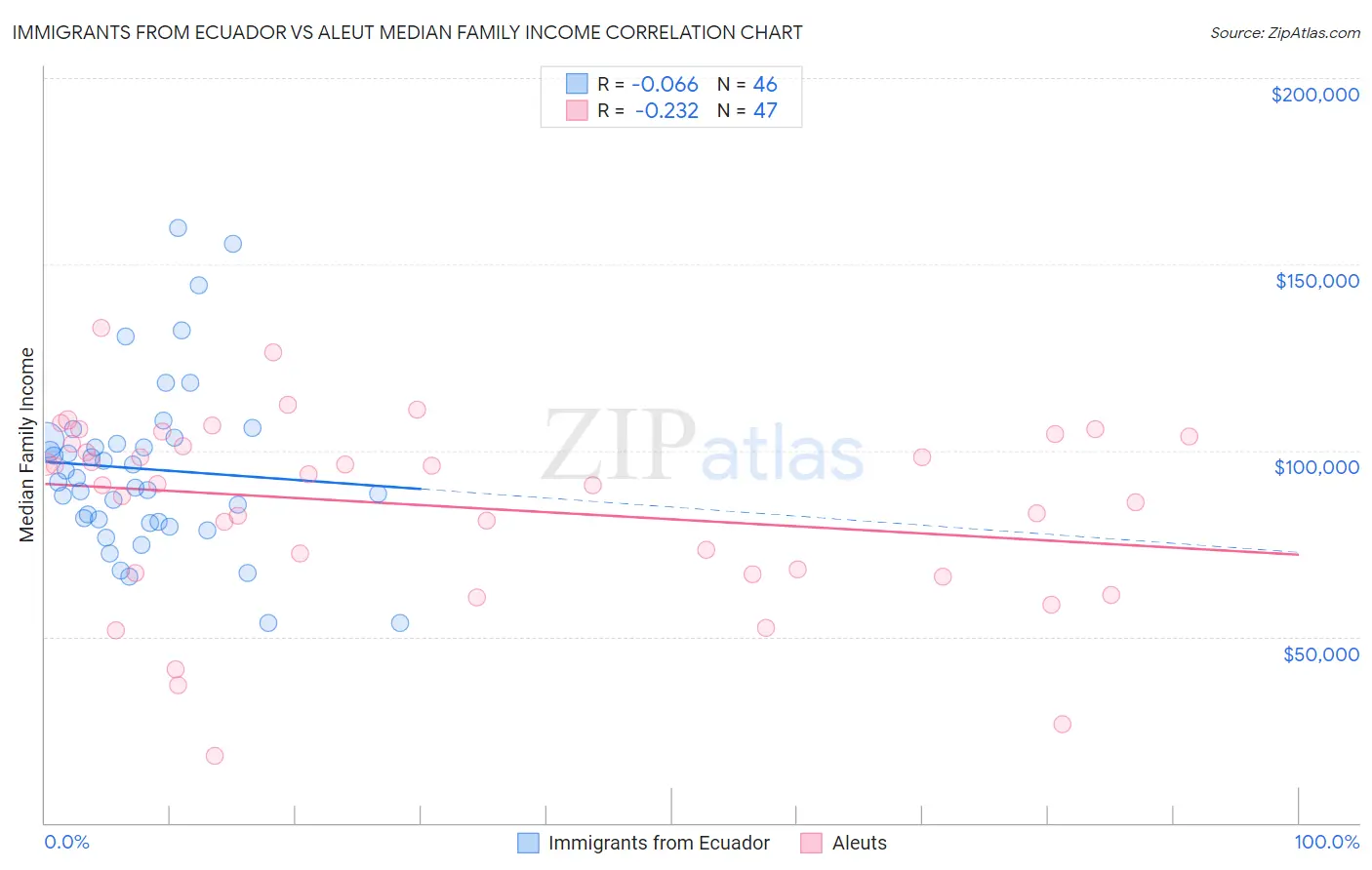 Immigrants from Ecuador vs Aleut Median Family Income