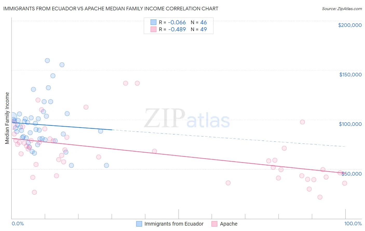 Immigrants from Ecuador vs Apache Median Family Income
