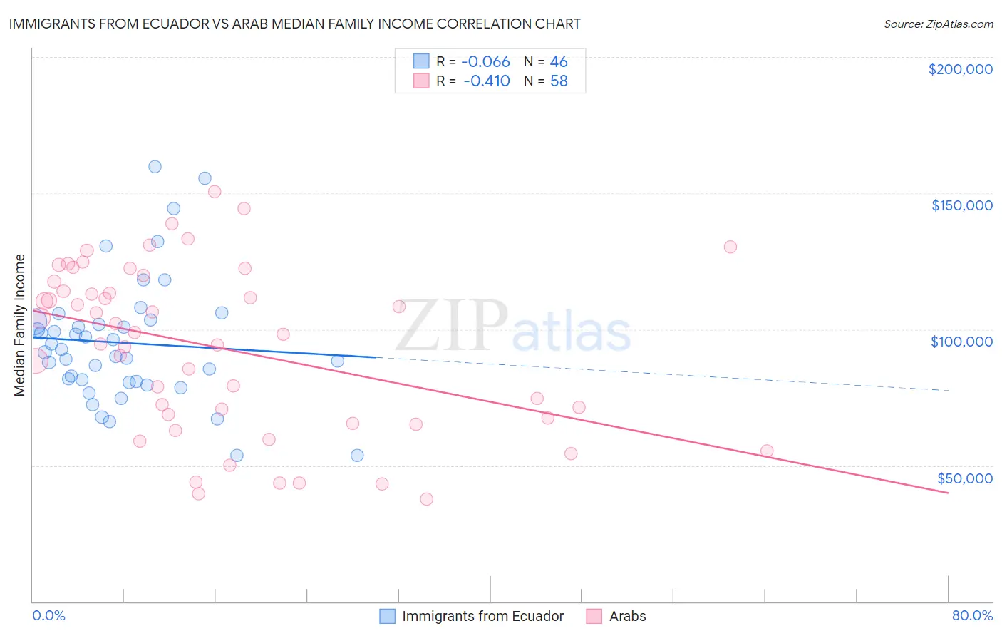 Immigrants from Ecuador vs Arab Median Family Income