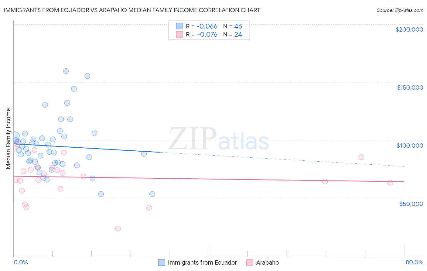 Immigrants from Ecuador vs Arapaho Median Family Income