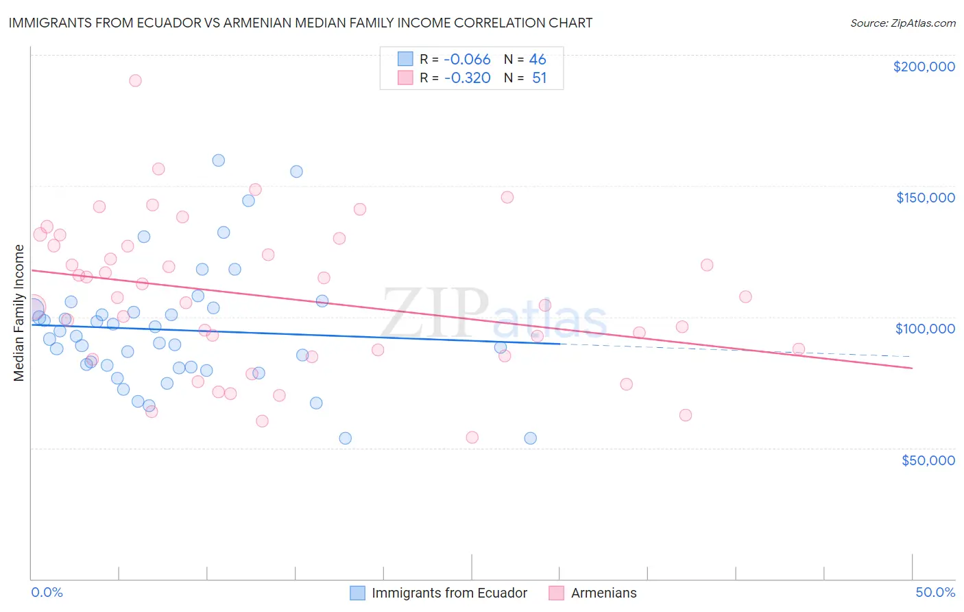 Immigrants from Ecuador vs Armenian Median Family Income
