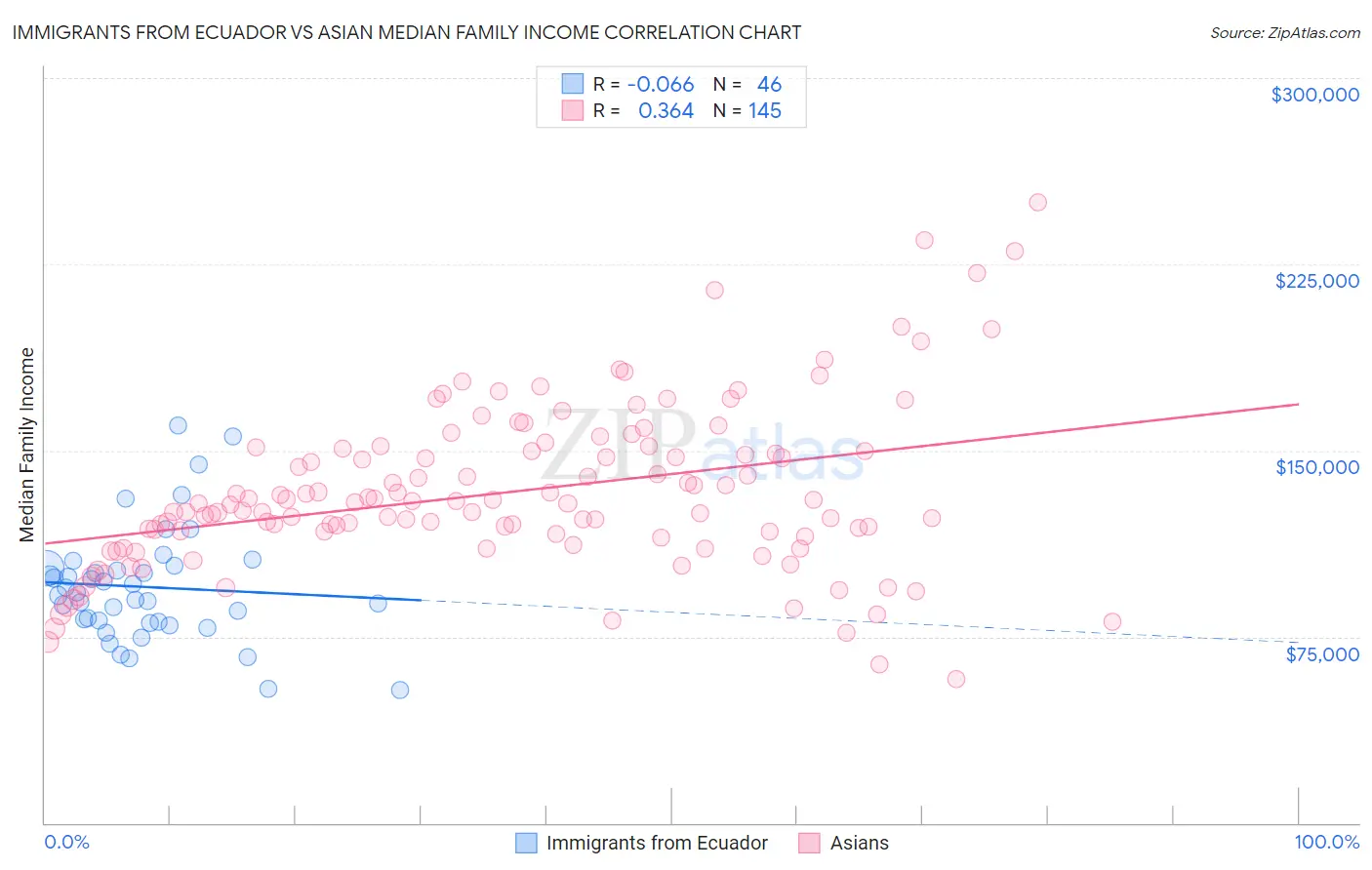 Immigrants from Ecuador vs Asian Median Family Income