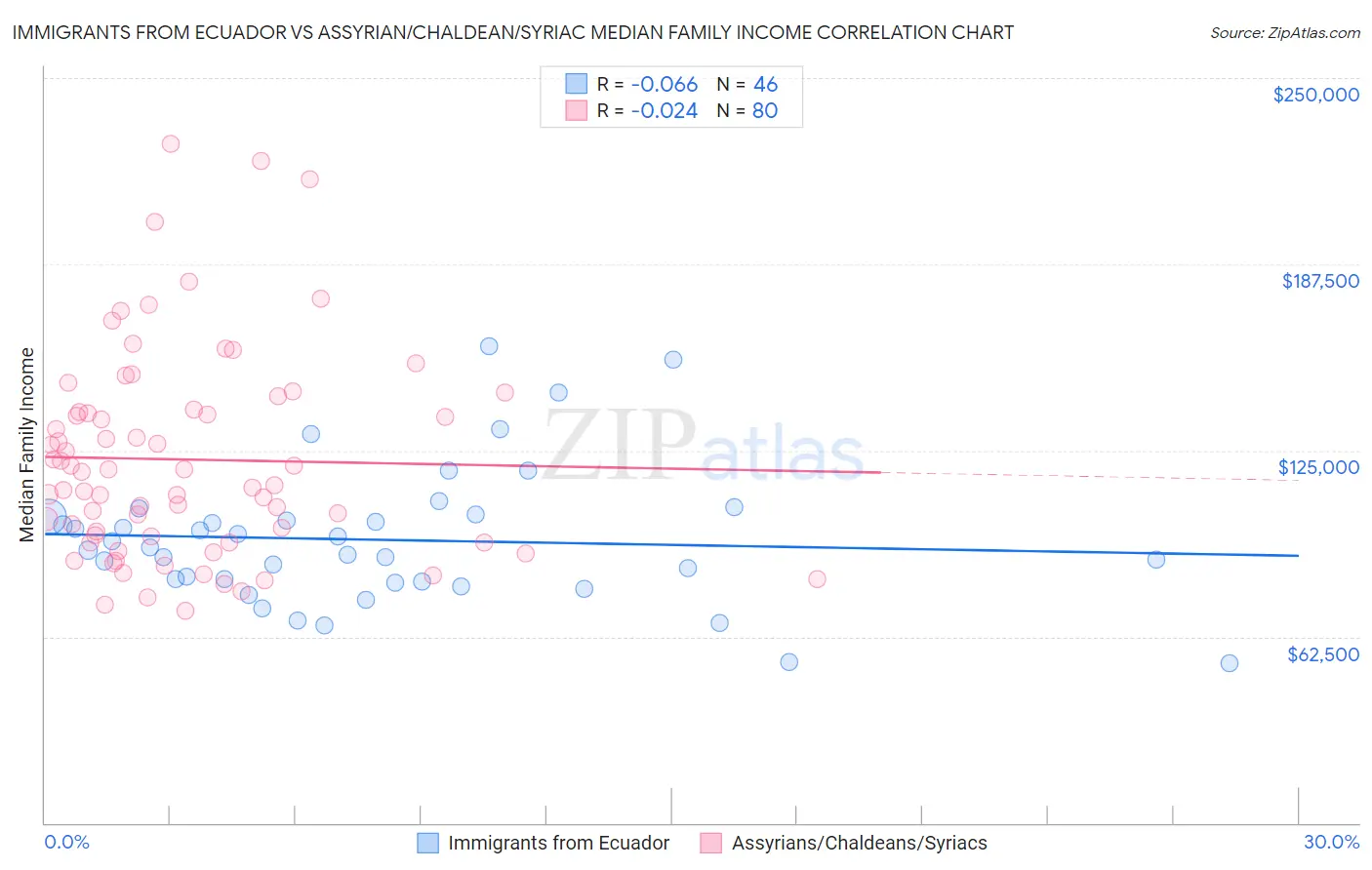 Immigrants from Ecuador vs Assyrian/Chaldean/Syriac Median Family Income