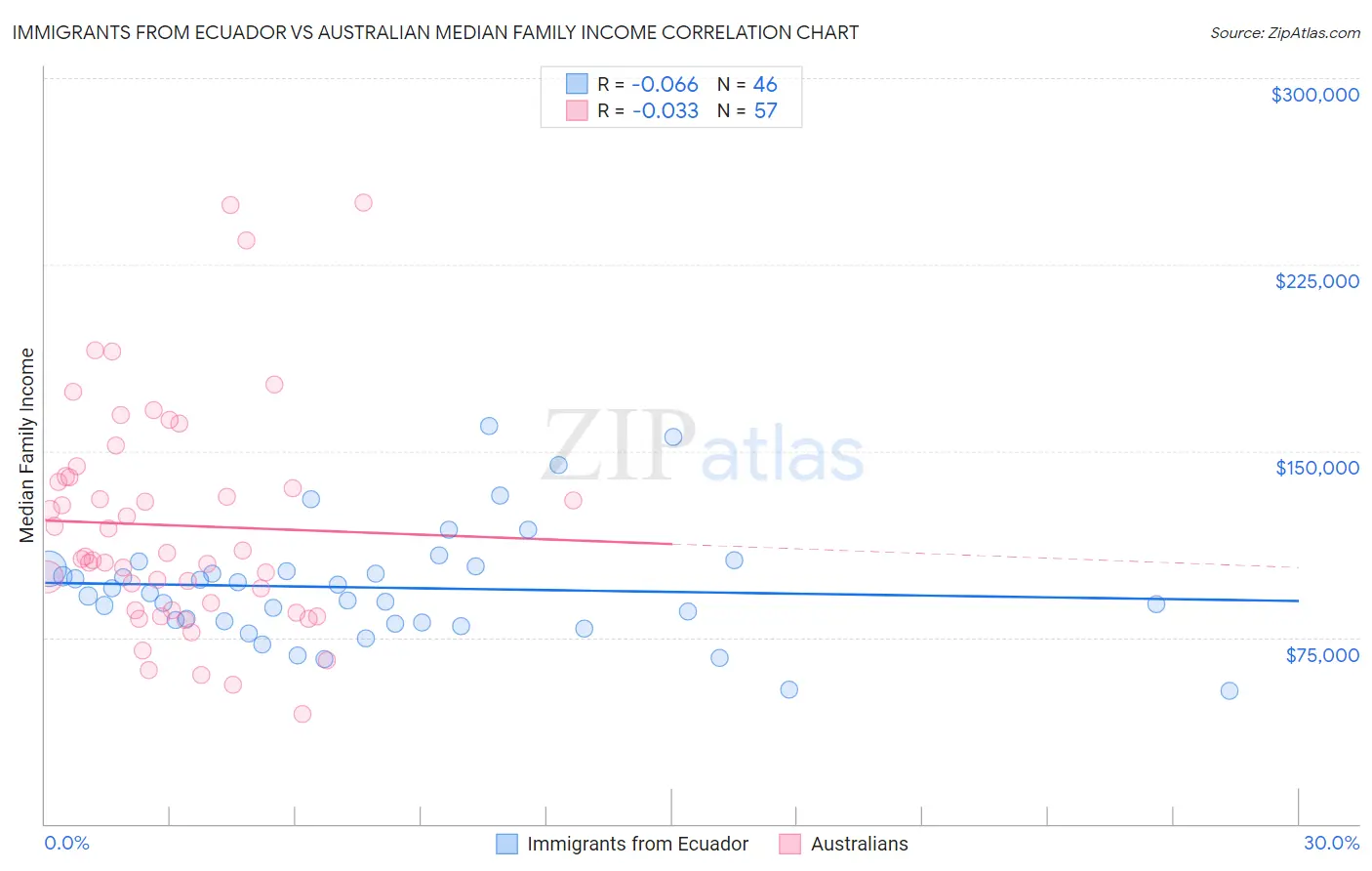 Immigrants from Ecuador vs Australian Median Family Income