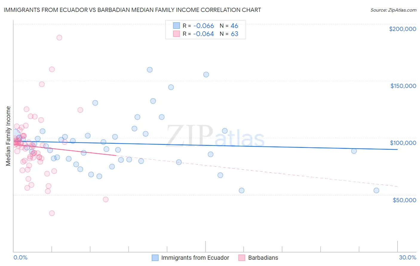Immigrants from Ecuador vs Barbadian Median Family Income