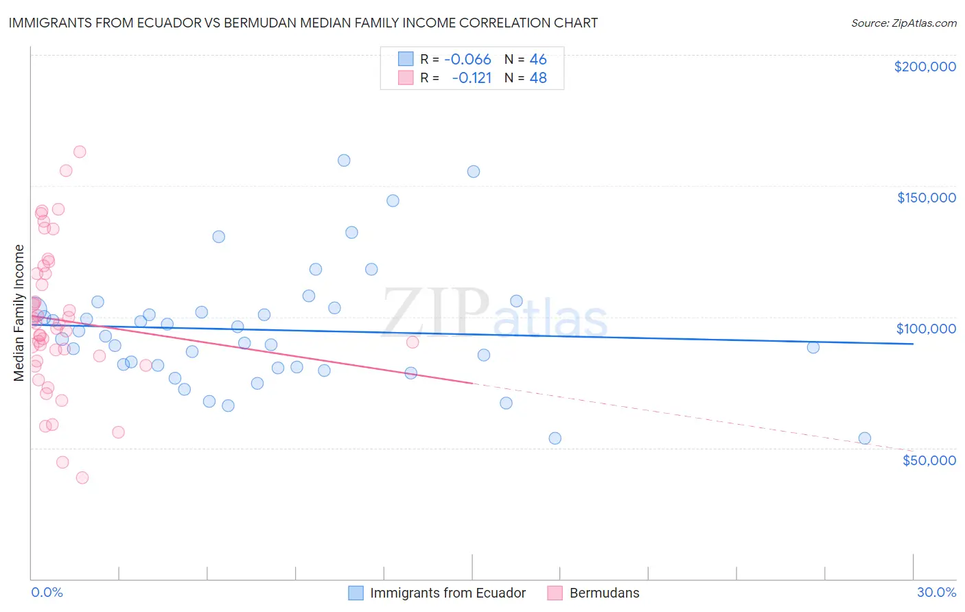 Immigrants from Ecuador vs Bermudan Median Family Income