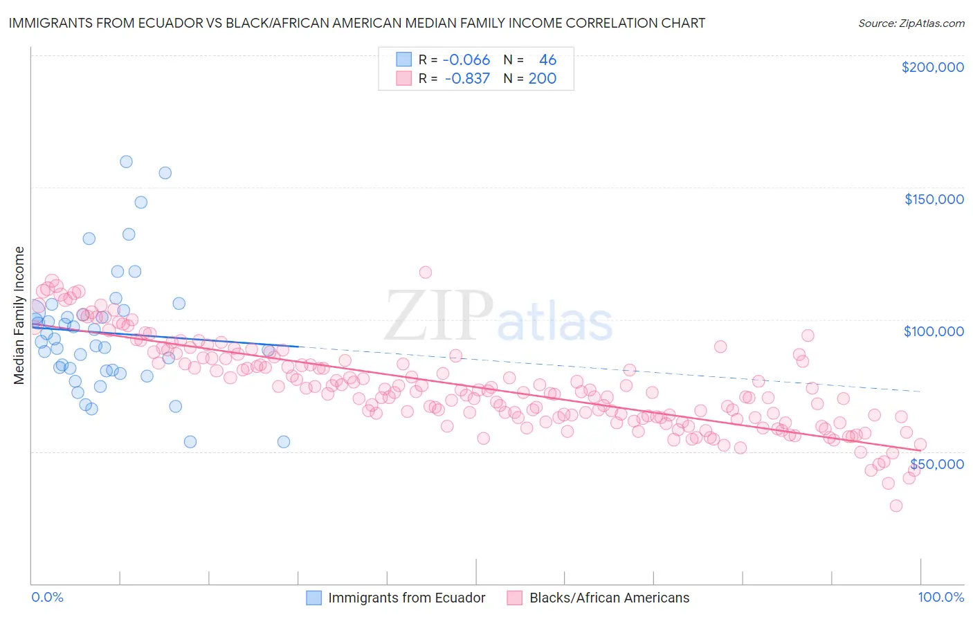 Immigrants from Ecuador vs Black/African American Median Family Income