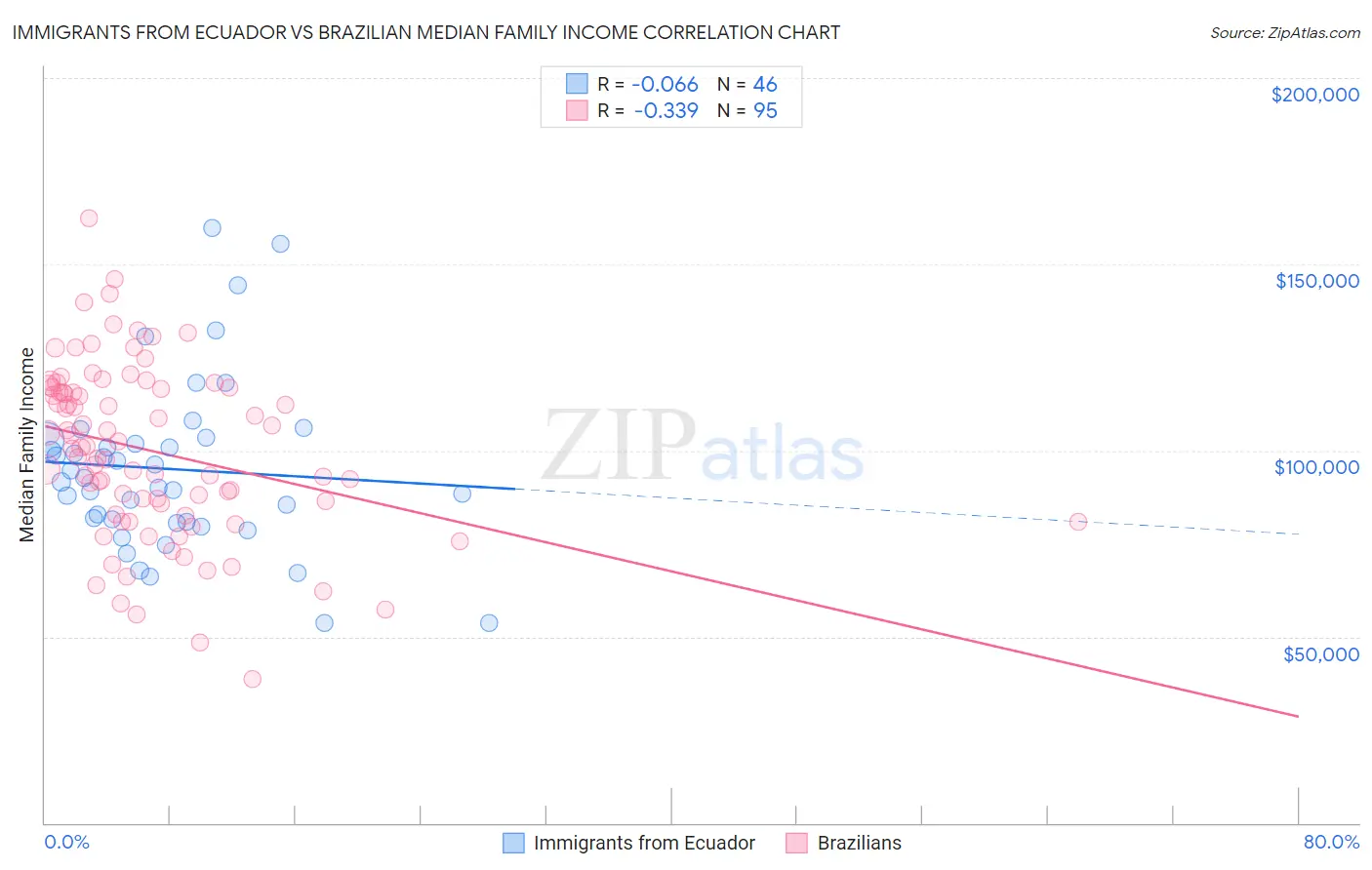 Immigrants from Ecuador vs Brazilian Median Family Income