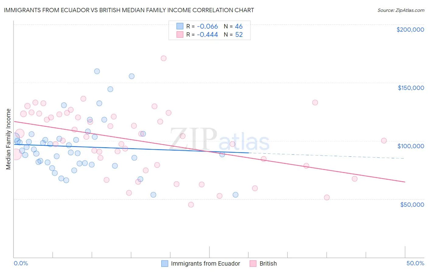 Immigrants from Ecuador vs British Median Family Income