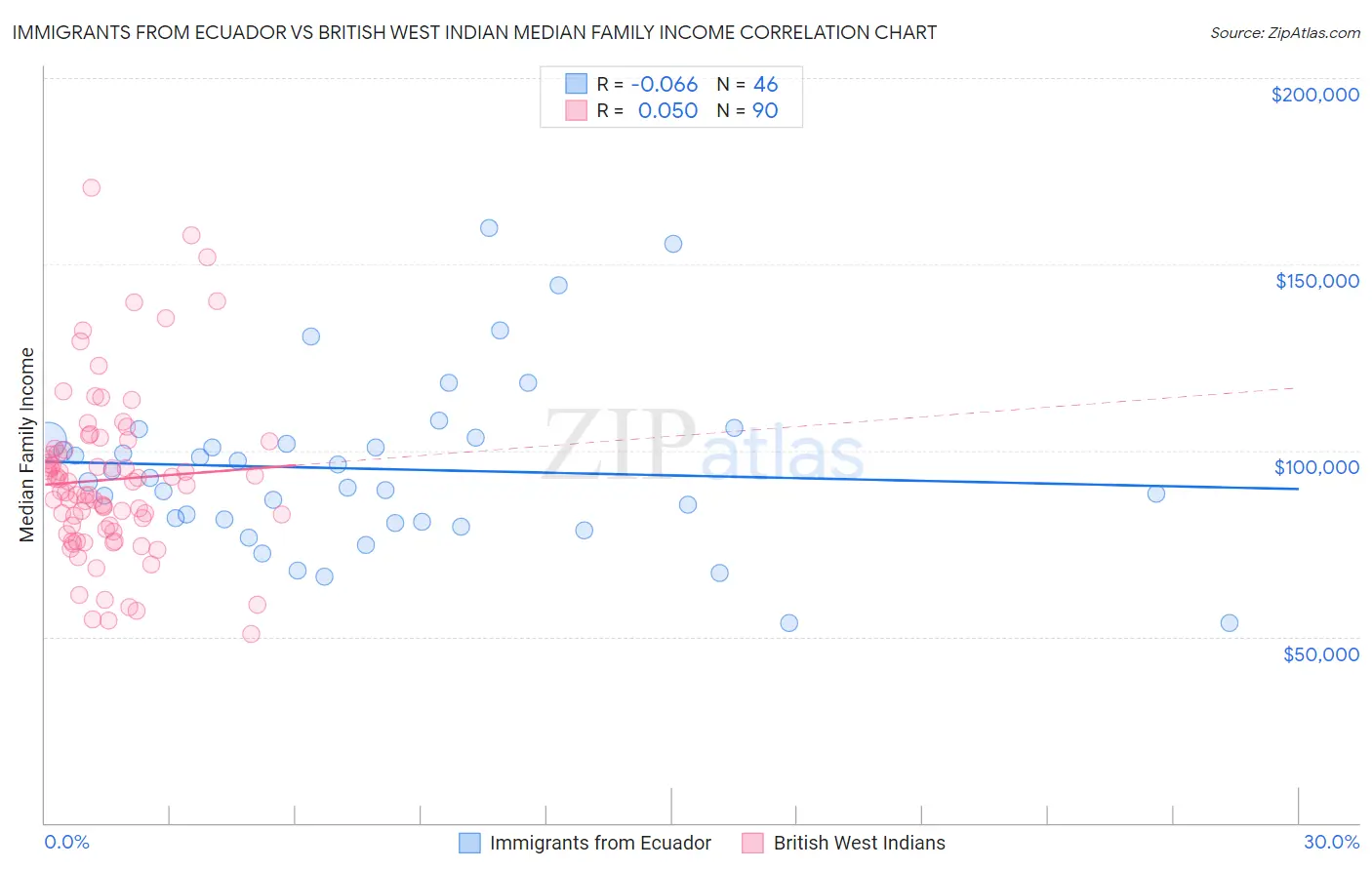 Immigrants from Ecuador vs British West Indian Median Family Income