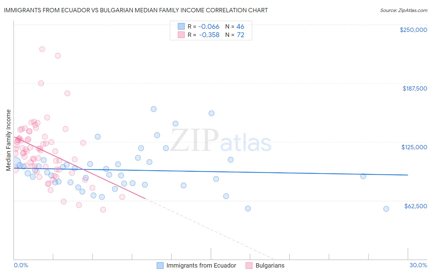 Immigrants from Ecuador vs Bulgarian Median Family Income