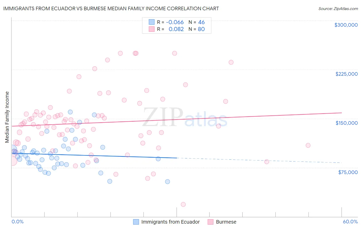 Immigrants from Ecuador vs Burmese Median Family Income