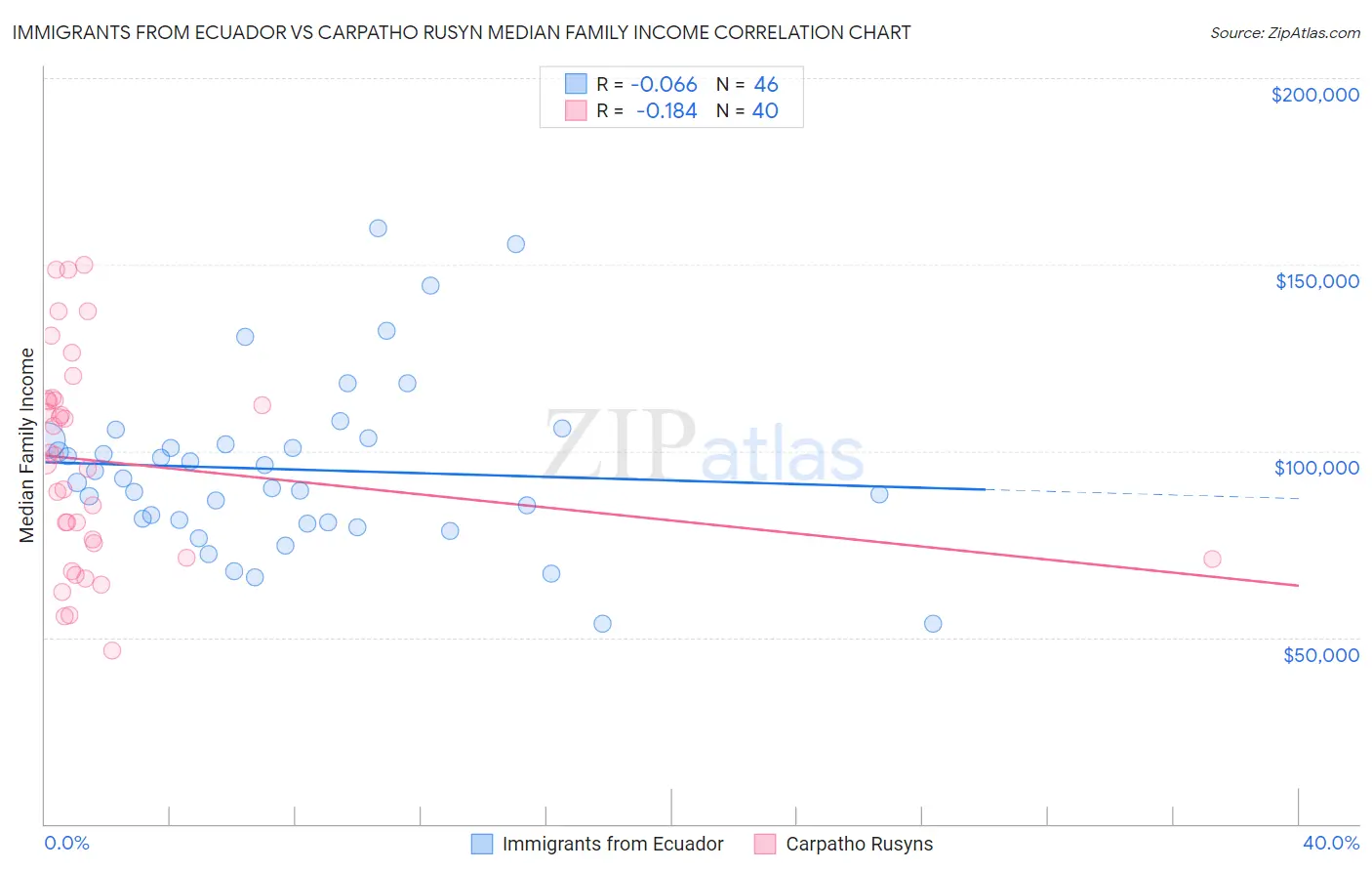 Immigrants from Ecuador vs Carpatho Rusyn Median Family Income