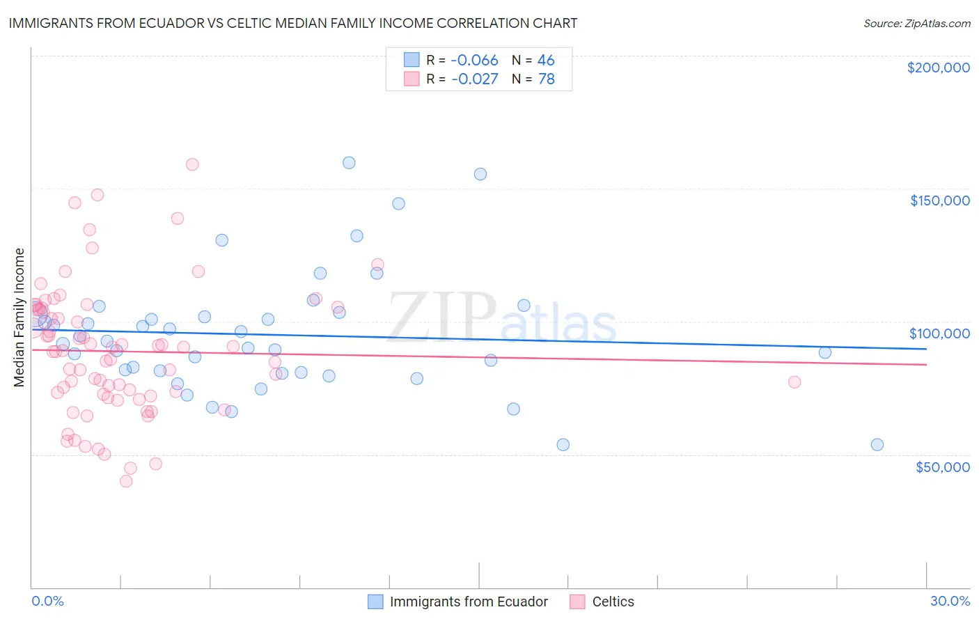 Immigrants from Ecuador vs Celtic Median Family Income