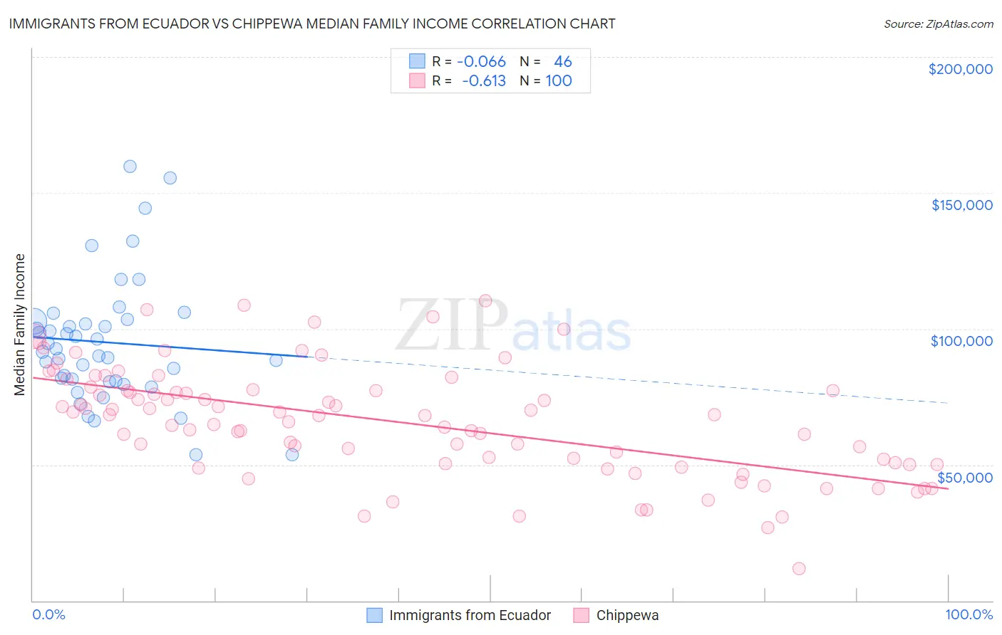 Immigrants from Ecuador vs Chippewa Median Family Income