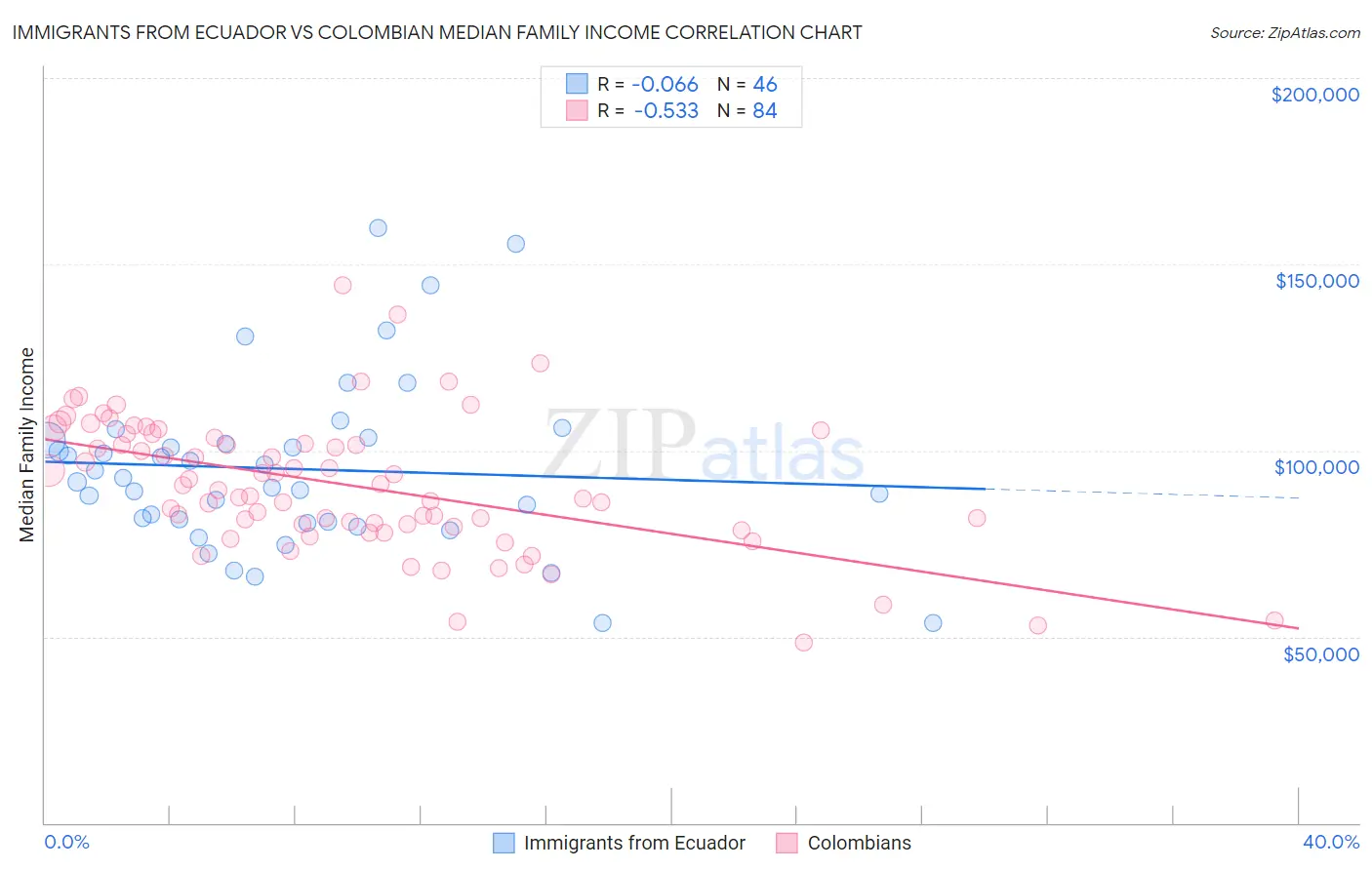 Immigrants from Ecuador vs Colombian Median Family Income