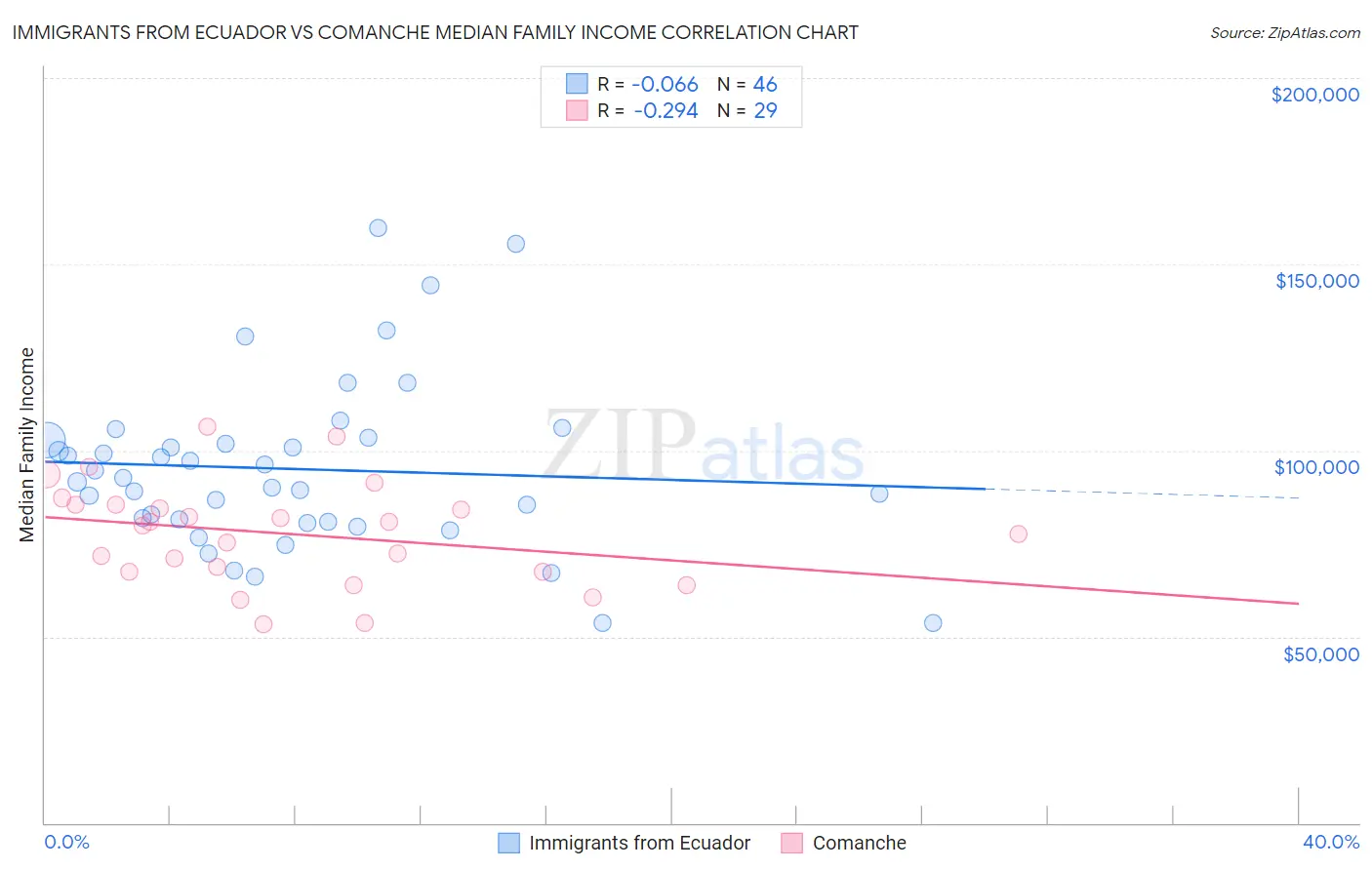 Immigrants from Ecuador vs Comanche Median Family Income