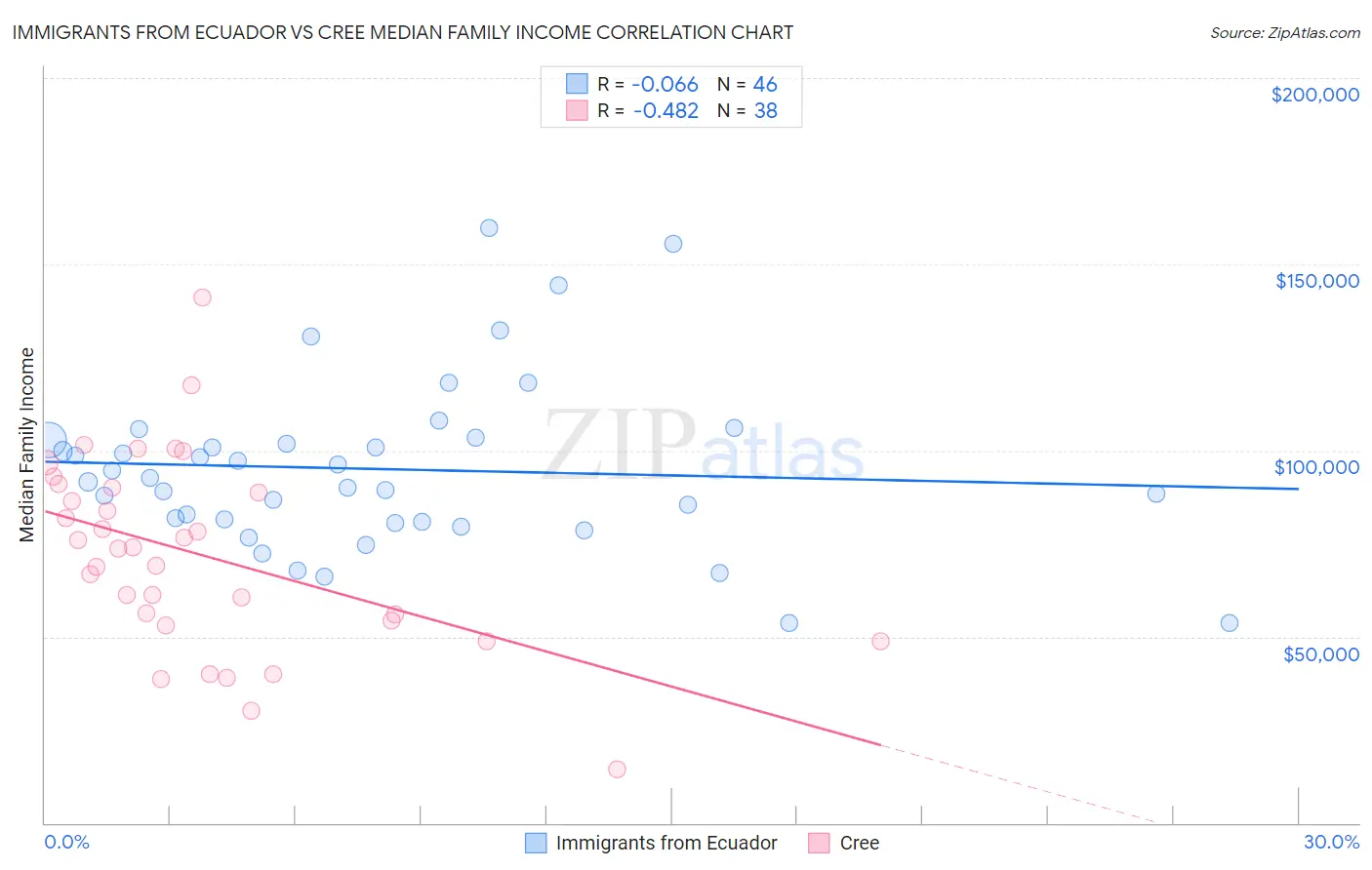 Immigrants from Ecuador vs Cree Median Family Income