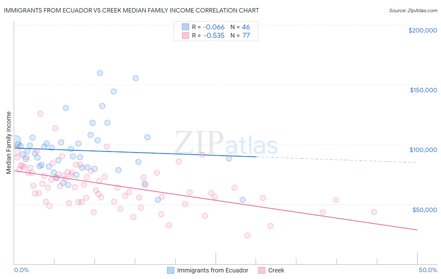 Immigrants from Ecuador vs Creek Median Family Income