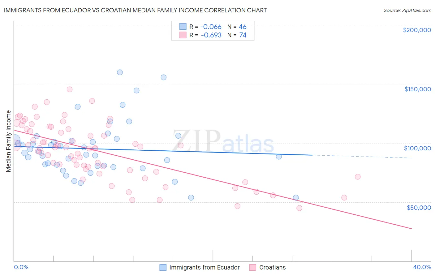 Immigrants from Ecuador vs Croatian Median Family Income