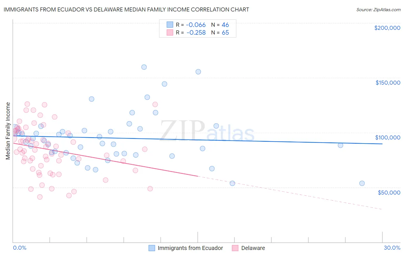 Immigrants from Ecuador vs Delaware Median Family Income