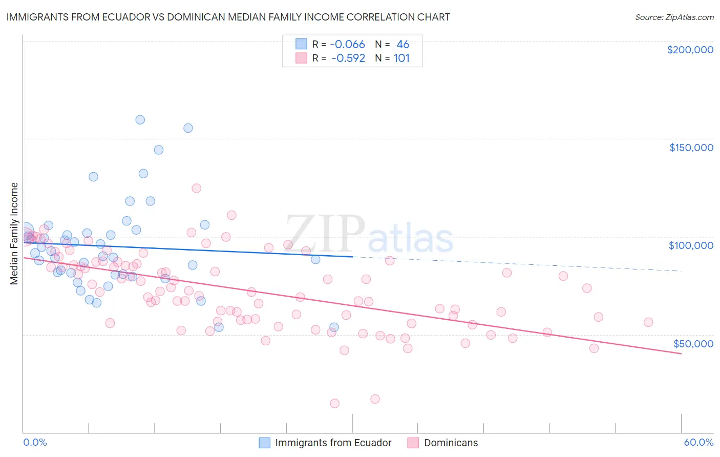 Immigrants from Ecuador vs Dominican Median Family Income