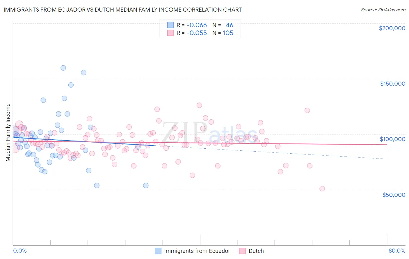 Immigrants from Ecuador vs Dutch Median Family Income