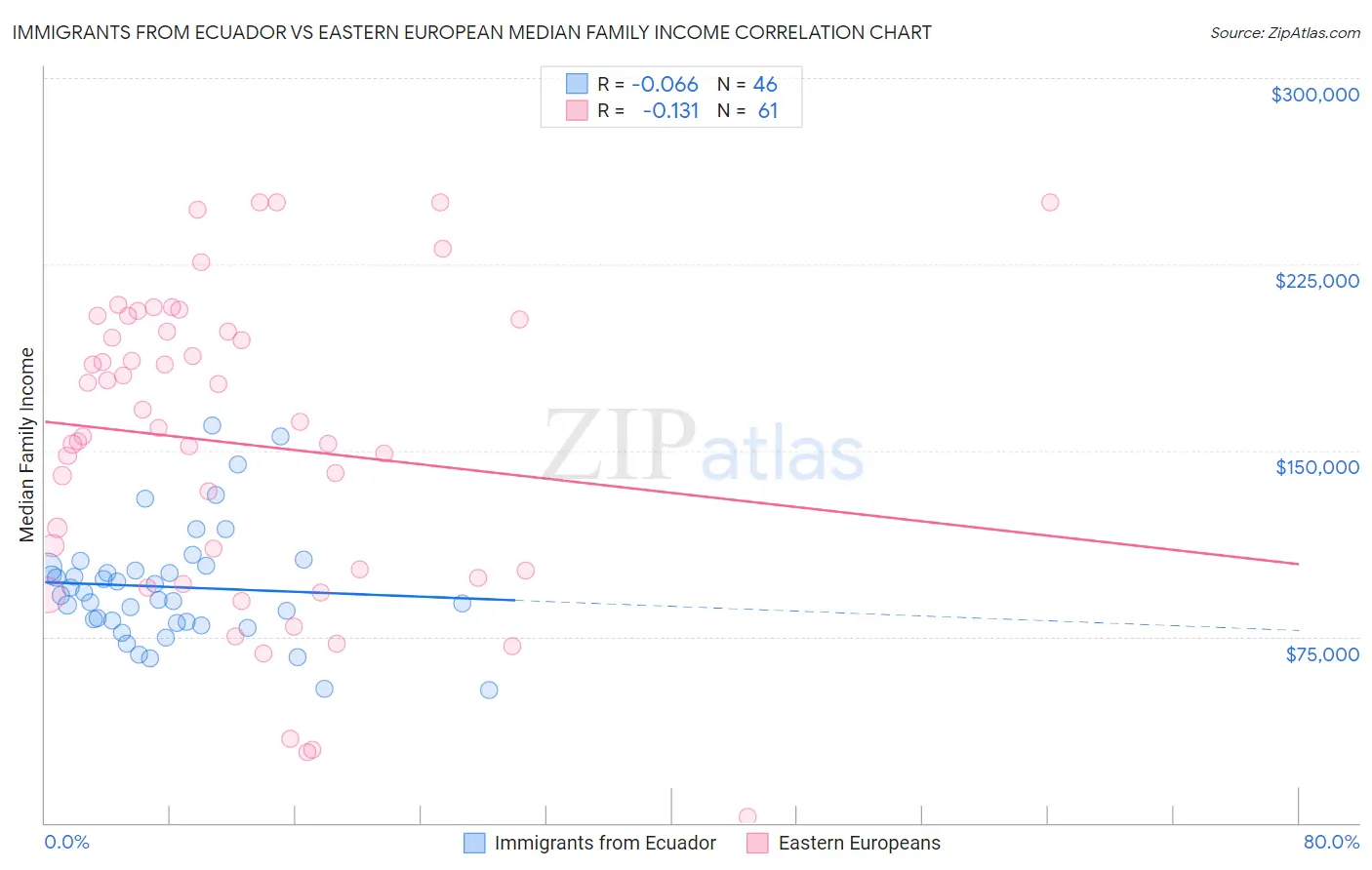 Immigrants from Ecuador vs Eastern European Median Family Income