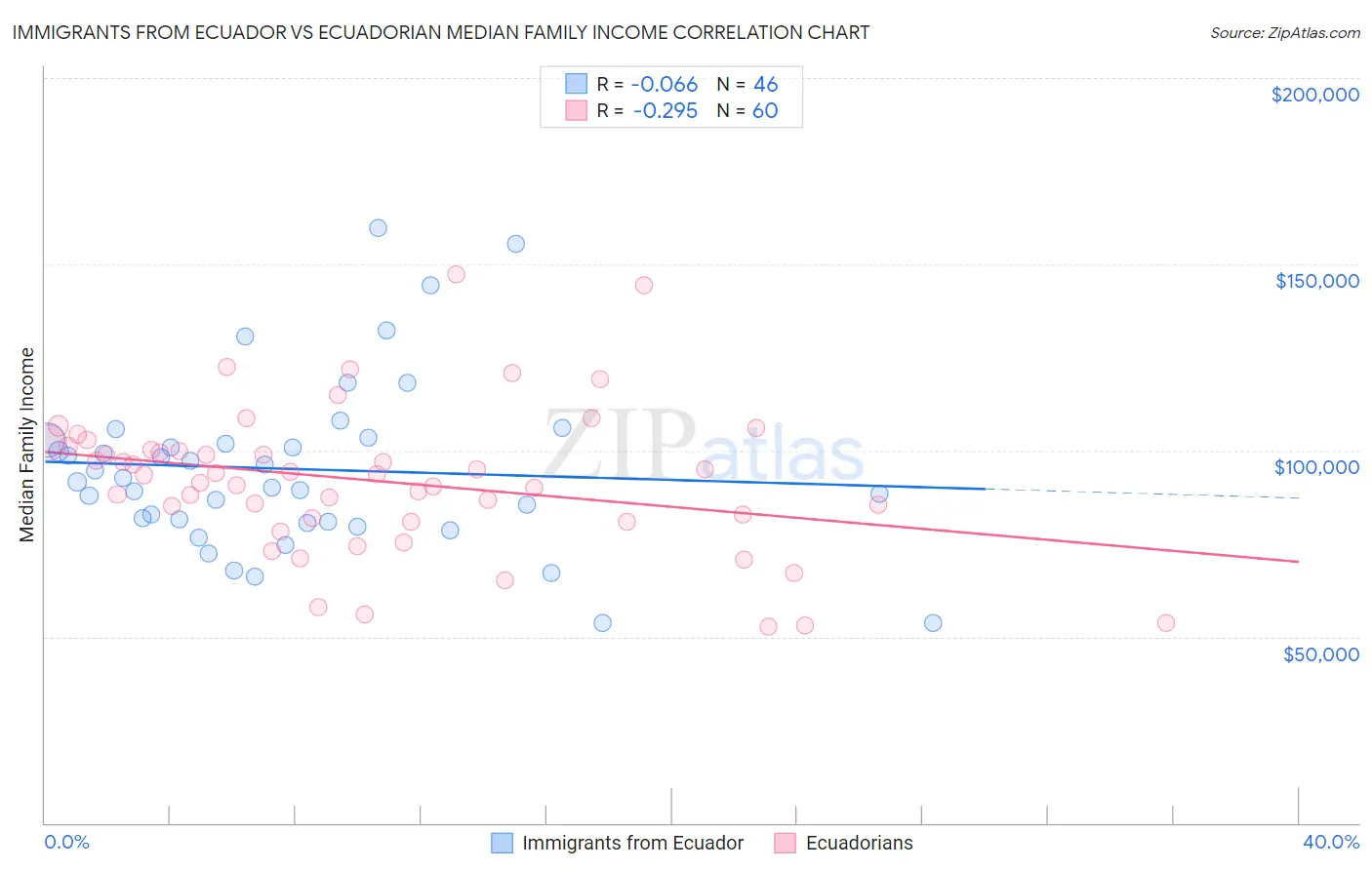 Immigrants from Ecuador vs Ecuadorian Median Family Income
