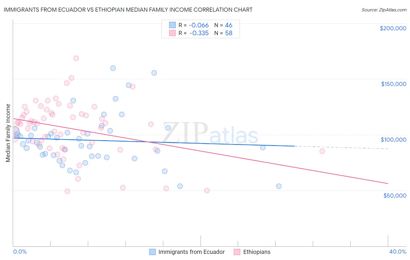Immigrants from Ecuador vs Ethiopian Median Family Income
