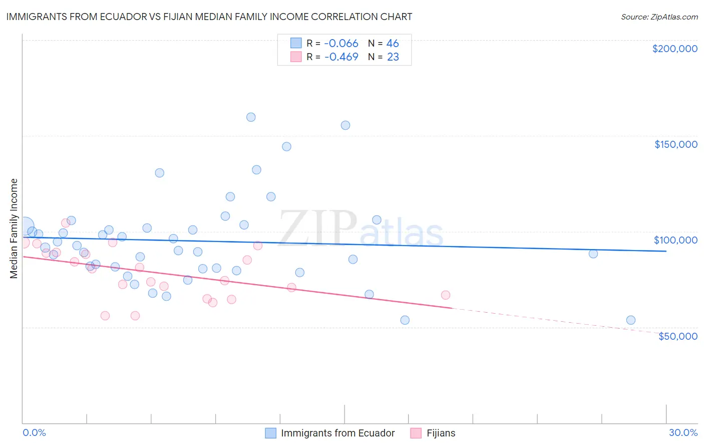 Immigrants from Ecuador vs Fijian Median Family Income