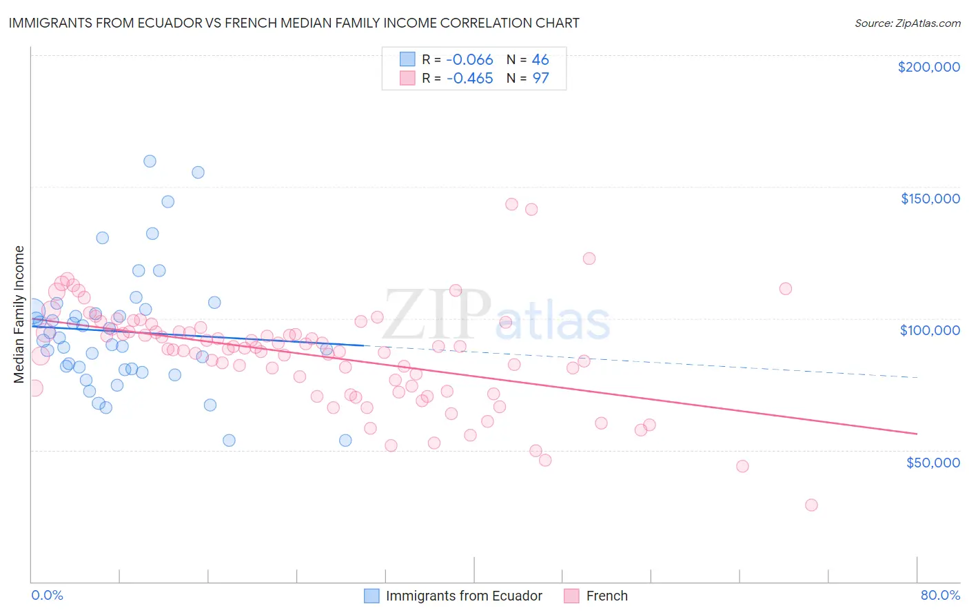 Immigrants from Ecuador vs French Median Family Income