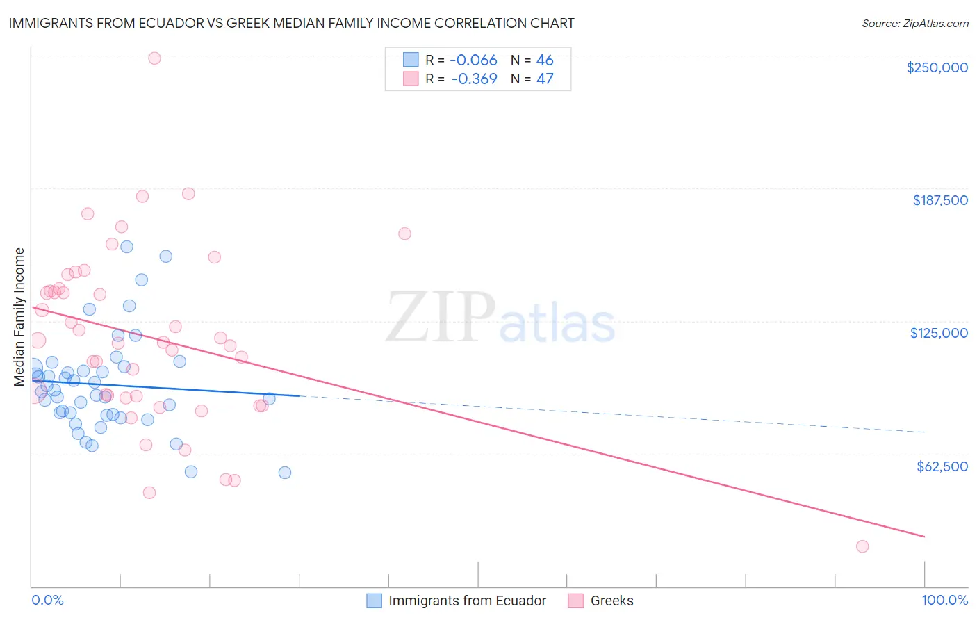 Immigrants from Ecuador vs Greek Median Family Income