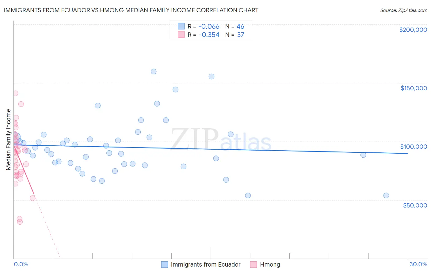 Immigrants from Ecuador vs Hmong Median Family Income